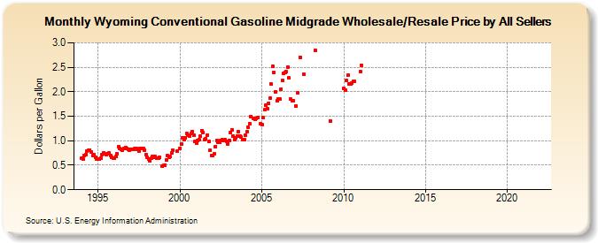 Wyoming Conventional Gasoline Midgrade Wholesale/Resale Price by All Sellers (Dollars per Gallon)