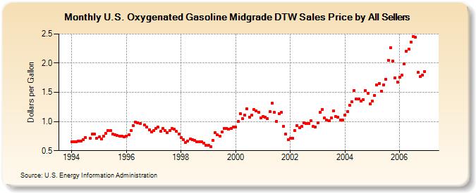 U.S. Oxygenated Gasoline Midgrade DTW Sales Price by All Sellers (Dollars per Gallon)