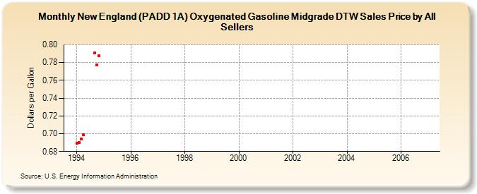 New England (PADD 1A) Oxygenated Gasoline Midgrade DTW Sales Price by All Sellers (Dollars per Gallon)