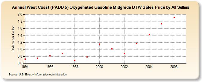 West Coast (PADD 5) Oxygenated Gasoline Midgrade DTW Sales Price by All Sellers (Dollars per Gallon)