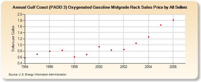Gulf Coast (PADD 3) Oxygenated Gasoline Midgrade Rack Sales Price by All Sellers (Dollars per Gallon)