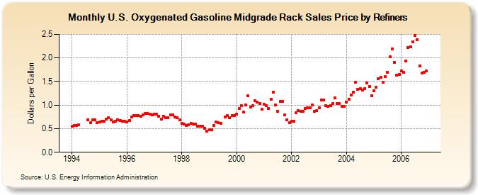 U.S. Oxygenated Gasoline Midgrade Rack Sales Price by Refiners (Dollars per Gallon)