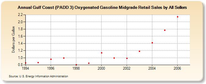 Gulf Coast (PADD 3) Oxygenated Gasoline Midgrade Retail Sales by All Sellers (Dollars per Gallon)