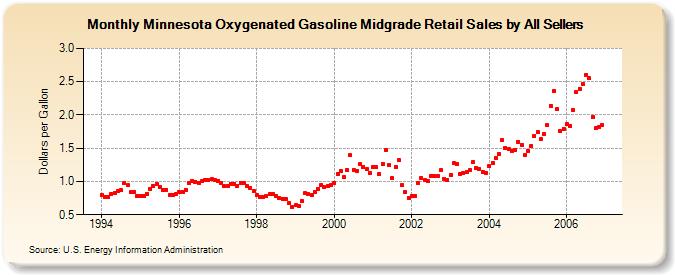 Minnesota Oxygenated Gasoline Midgrade Retail Sales by All Sellers (Dollars per Gallon)