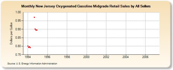 New Jersey Oxygenated Gasoline Midgrade Retail Sales by All Sellers (Dollars per Gallon)