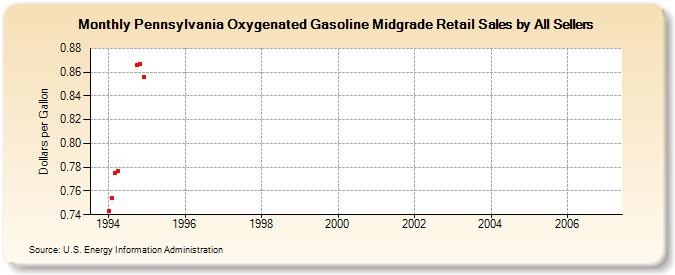 Pennsylvania Oxygenated Gasoline Midgrade Retail Sales by All Sellers (Dollars per Gallon)