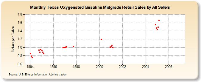 Texas Oxygenated Gasoline Midgrade Retail Sales by All Sellers (Dollars per Gallon)