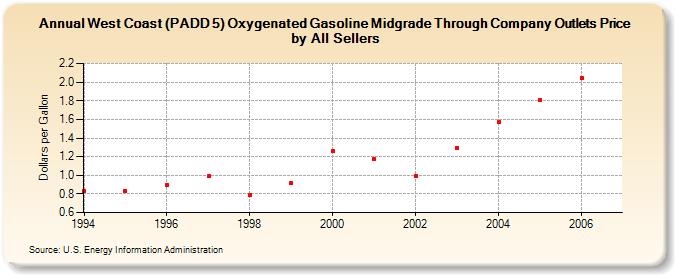 West Coast (PADD 5) Oxygenated Gasoline Midgrade Through Company Outlets Price by All Sellers (Dollars per Gallon)