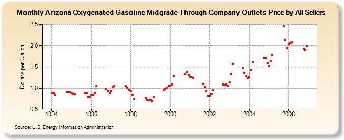 Arizona Oxygenated Gasoline Midgrade Through Company Outlets Price by All Sellers (Dollars per Gallon)