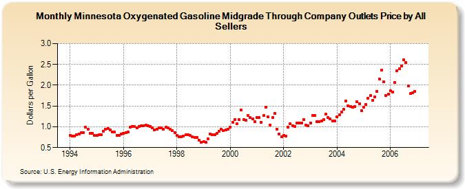 Minnesota Oxygenated Gasoline Midgrade Through Company Outlets Price by All Sellers (Dollars per Gallon)