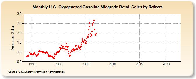 U.S. Oxygenated Gasoline Midgrade Retail Sales by Refiners (Dollars per Gallon)