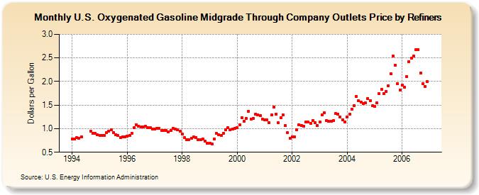 U.S. Oxygenated Gasoline Midgrade Through Company Outlets Price by Refiners (Dollars per Gallon)