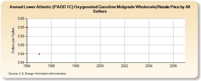 Lower Atlantic (PADD 1C) Oxygenated Gasoline Midgrade Wholesale/Resale Price by All Sellers (Dollars per Gallon)