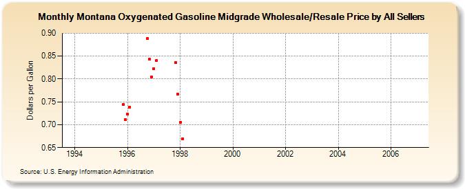 Montana Oxygenated Gasoline Midgrade Wholesale/Resale Price by All Sellers (Dollars per Gallon)