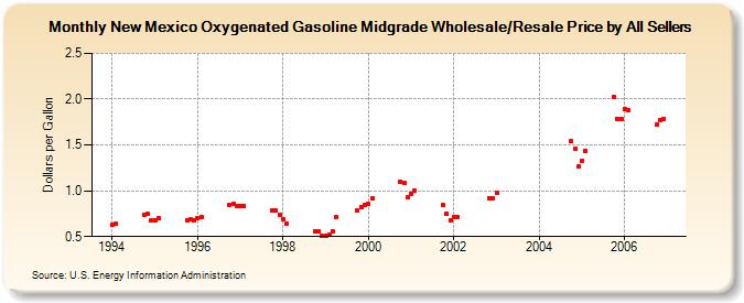 New Mexico Oxygenated Gasoline Midgrade Wholesale/Resale Price by All Sellers (Dollars per Gallon)