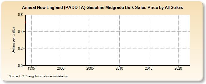 New England (PADD 1A) Gasoline Midgrade Bulk Sales Price by All Sellers (Dollars per Gallon)