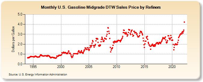 U.S. Gasoline Midgrade DTW Sales Price by Refiners (Dollars per Gallon)