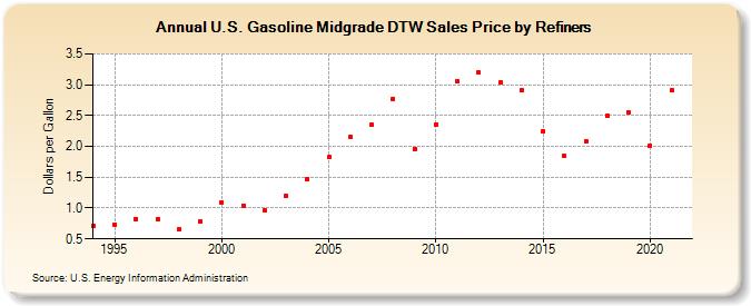 U.S. Gasoline Midgrade DTW Sales Price by Refiners (Dollars per Gallon)
