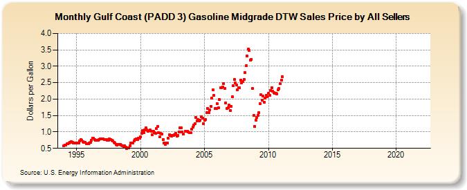 Gulf Coast (PADD 3) Gasoline Midgrade DTW Sales Price by All Sellers (Dollars per Gallon)