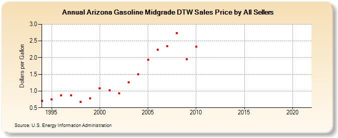 Arizona Gasoline Midgrade DTW Sales Price by All Sellers (Dollars per Gallon)