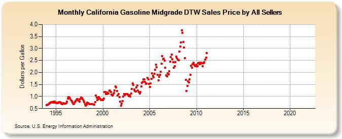 California Gasoline Midgrade DTW Sales Price by All Sellers (Dollars per Gallon)