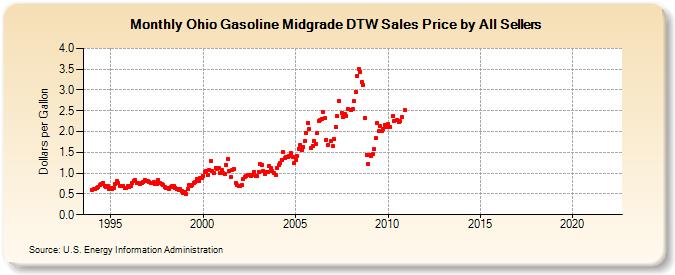 Ohio Gasoline Midgrade DTW Sales Price by All Sellers (Dollars per Gallon)