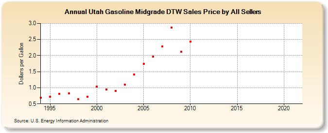 Utah Gasoline Midgrade DTW Sales Price by All Sellers (Dollars per Gallon)
