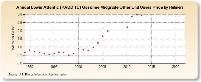 Lower Atlantic (PADD 1C) Gasoline Midgrade Other End Users Price by Refiners (Dollars per Gallon)