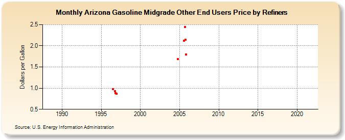 Arizona Gasoline Midgrade Other End Users Price by Refiners (Dollars per Gallon)