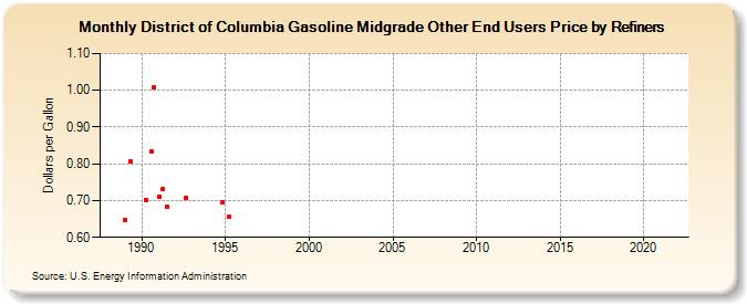 District of Columbia Gasoline Midgrade Other End Users Price by Refiners (Dollars per Gallon)