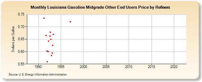 Louisiana Gasoline Midgrade Other End Users Price by Refiners (Dollars per Gallon)