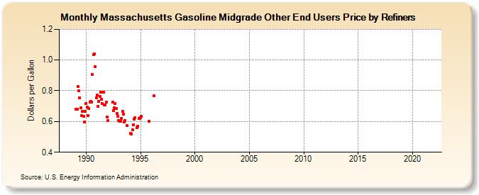 Massachusetts Gasoline Midgrade Other End Users Price by Refiners (Dollars per Gallon)