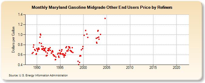 Maryland Gasoline Midgrade Other End Users Price by Refiners (Dollars per Gallon)