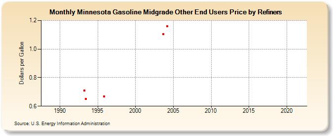 Minnesota Gasoline Midgrade Other End Users Price by Refiners (Dollars per Gallon)