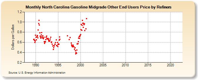 North Carolina Gasoline Midgrade Other End Users Price by Refiners (Dollars per Gallon)