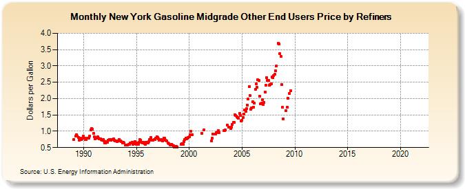 New York Gasoline Midgrade Other End Users Price by Refiners (Dollars per Gallon)