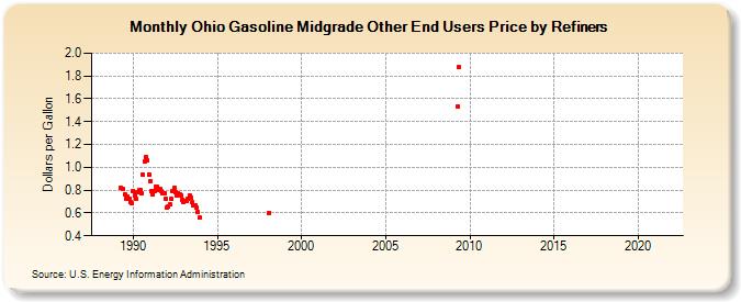 Ohio Gasoline Midgrade Other End Users Price by Refiners (Dollars per Gallon)