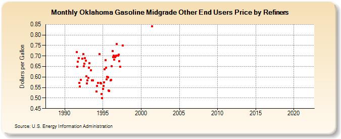 Oklahoma Gasoline Midgrade Other End Users Price by Refiners (Dollars per Gallon)