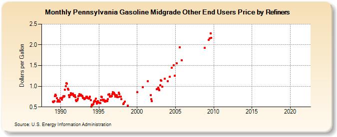Pennsylvania Gasoline Midgrade Other End Users Price by Refiners (Dollars per Gallon)