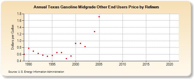 Texas Gasoline Midgrade Other End Users Price by Refiners (Dollars per Gallon)