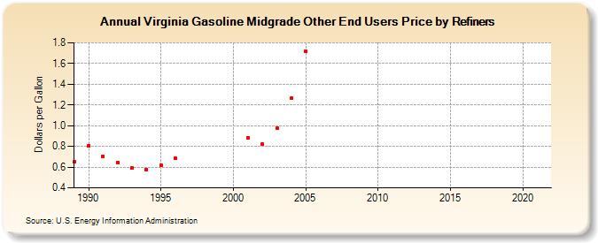 Virginia Gasoline Midgrade Other End Users Price by Refiners (Dollars per Gallon)