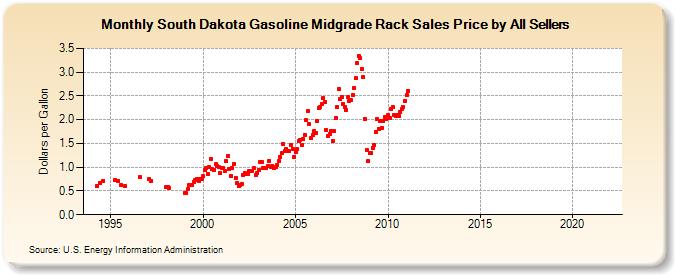 South Dakota Gasoline Midgrade Rack Sales Price by All Sellers (Dollars per Gallon)