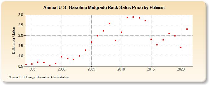 U.S. Gasoline Midgrade Rack Sales Price by Refiners (Dollars per Gallon)