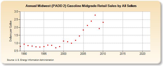 Midwest (PADD 2) Gasoline Midgrade Retail Sales by All Sellers (Dollars per Gallon)