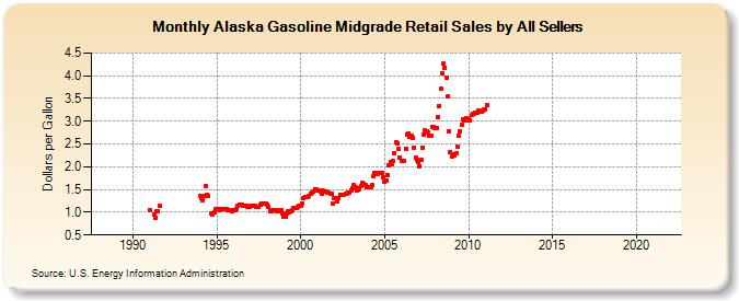 Alaska Gasoline Midgrade Retail Sales by All Sellers (Dollars per Gallon)