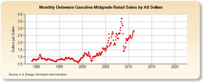 Delaware Gasoline Midgrade Retail Sales by All Sellers (Dollars per Gallon)