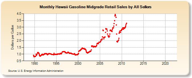 Hawaii Gasoline Midgrade Retail Sales by All Sellers (Dollars per Gallon)