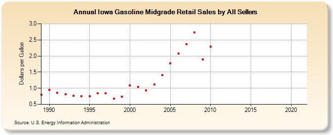 Iowa Gasoline Midgrade Retail Sales by All Sellers (Dollars per Gallon)