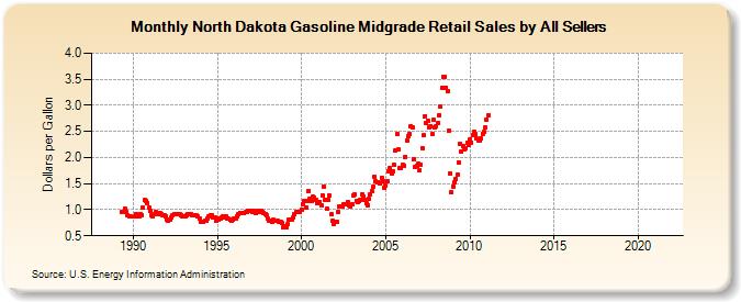 North Dakota Gasoline Midgrade Retail Sales by All Sellers (Dollars per Gallon)
