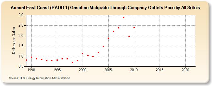 East Coast (PADD 1) Gasoline Midgrade Through Company Outlets Price by All Sellers (Dollars per Gallon)